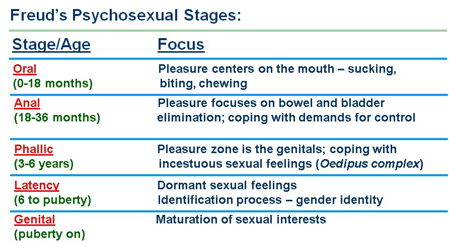 freuds stages of psychosexual development Part of the reason for this is that each psychologist has his own unique view of what drives a person's development freud's psychosexual theory let's briefly look at freud's psychosexual stages and erikson freud and erikson's approaches to psychoanalytic theory: differences. freuds stages of psychosexual development Part of the reason for this is that each psychologist has his own unique view of what drives a person's development freud's psychosexual theory let's briefly look at freud's psychosexual stages and erikson freud and erikson's approaches to psychoanalytic theory: differences.