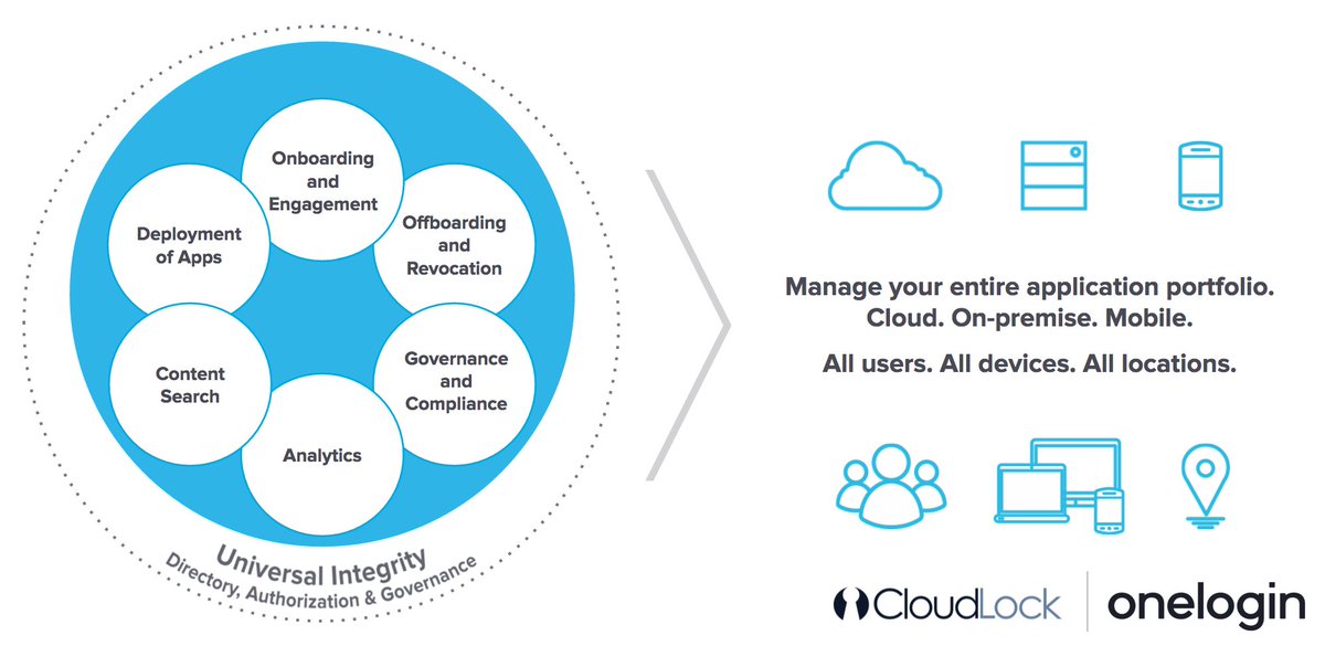 OneLogin's tweet photo. #OneLogin at a glance | #StopTheHackers #LiveWebinar #UniversalIntegrity #HybridIdentity @CloudLock https://t.co/EywZILxRFp