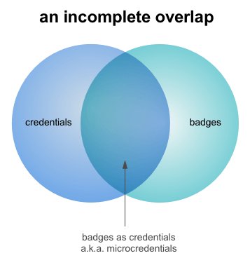 cmcasilli's tweet photo. New #openbadges blog post, seeking community feedback! "Badges + credentials, a venn… https://t.co/hYiUbq2w08 https://t.co/uAZRehfcHH