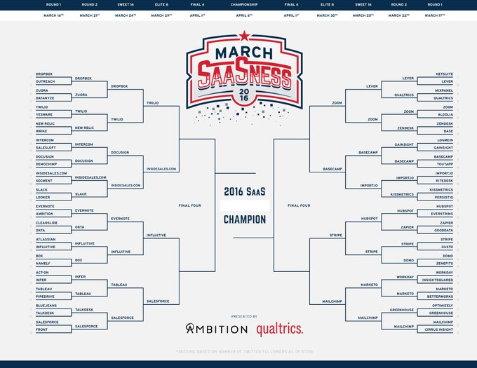 InsideSales_PB's tweet photo. Help us win the Elite 8 round of #MarchSaaSness against @twilio and vote today! https://t.co/iYQB4ZTLfs https://t.co/rURbQMhZQg