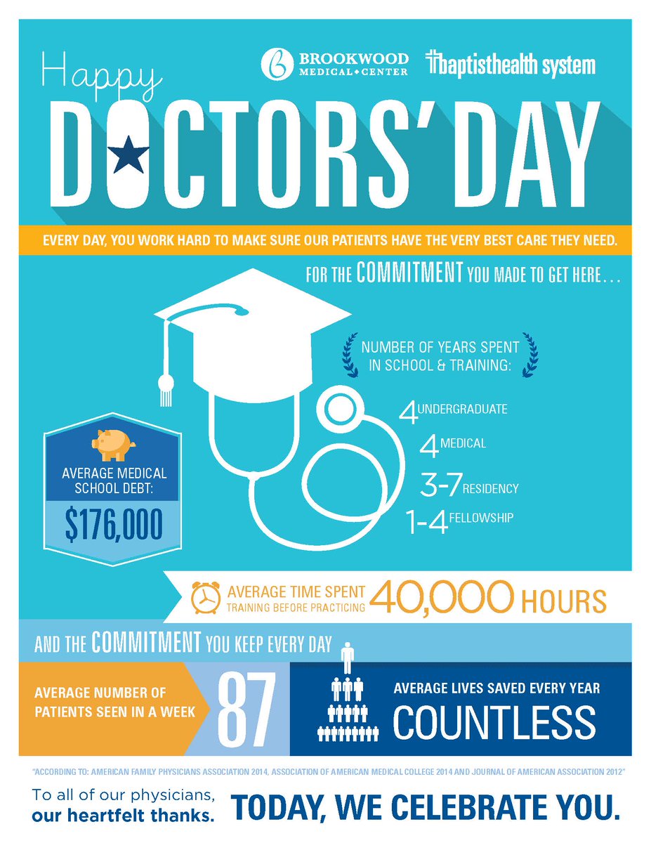 BaptistHealthAL's tweet photo. We have the best doctors. Thank you for your sacrifices to make people better! #DoctorsDay https://t.co/5oKVQAb5YS