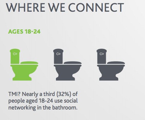 florenciapp's tweet photo. @SFWater 32% of 18-24 yr olds use mobile in bathroom. Potential for utilities to connect w/ them! #getWatersmart https://t.co/5RbgTy5lIM