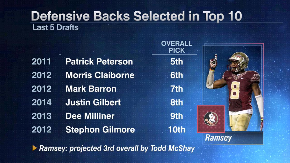 ESPNNFL's tweet photo. Since 2011, there have been 6 defensive backs selected in the top 10 of the draft. https://t.co/CvQ3ZQ8yyj