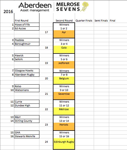 MelroseRugby's tweet photo. Your draw for the 2016 #Melrose7s here. #makeithappen https://t.co/XNQynU72cI