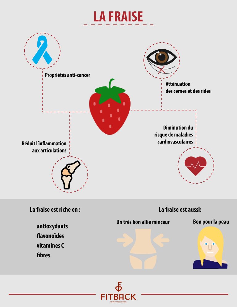 FitBack_App's tweet image. Le retour de la fraise!! #aliment #fraise #fruit #presentation