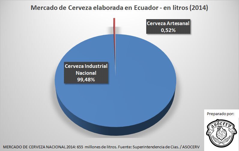AsoCervEc's tweet photo. @COMISION3CRET #CervezaArtesanal propone ICE Diferenciado y progresivo (Art. 300 Constitución) #EcuadorDameUnChance https://t.co/cIhYSWlSY6