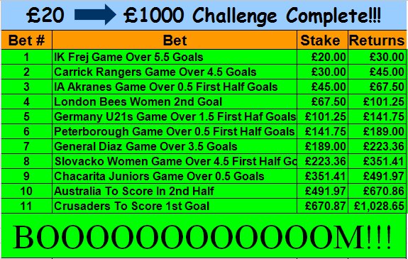 WFootballTips's tweet photo. £20 ➡️ £1000 Challenge Complete!!!

If we get over 40 RTS We will do another one for free on this page.

#BOOOOOOOOM https://t.co/BiN6aPNPew