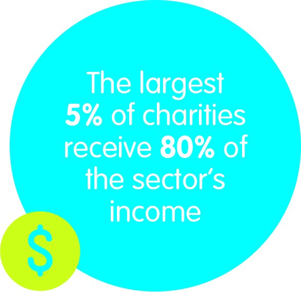 ACNC_gov_au's tweet photo. Have you explored the data on Australia's #charity sector? Lots of interesting insights at https://t.co/BfOZDtBtHm https://t.co/bytEa8AqYg