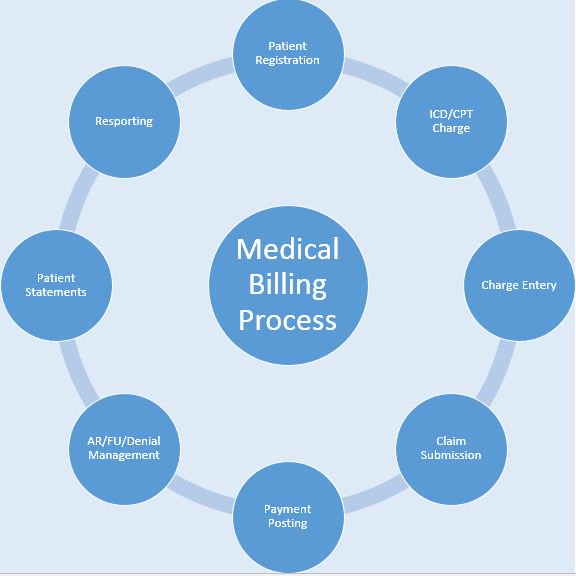 Medical_RCM's tweet photo. #Healthcare industry moves toward #pay_for_performance &amp; value-based care reimbursement https://t.co/9zBZNVoTuP #RCM https://t.co/5xA5J1ApnP