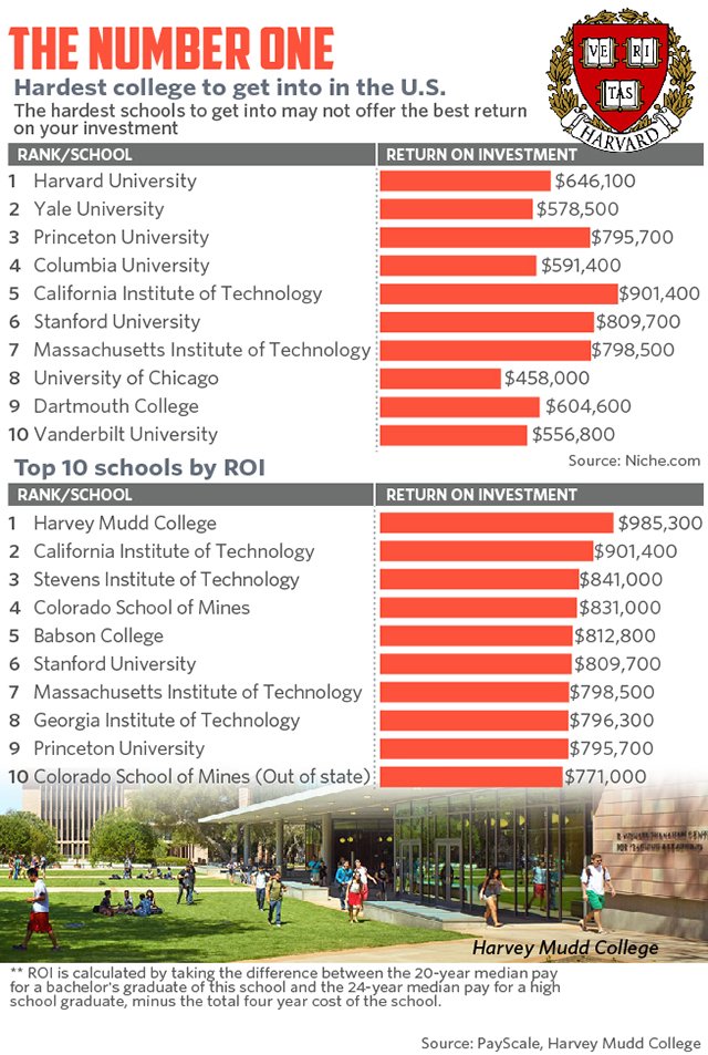MarketWatch's tweet photo. Why prestige and selectivity are not all that matters when it comes to choosing a college https://t.co/szm0ne6rMr https://t.co/WVJaC03zLY