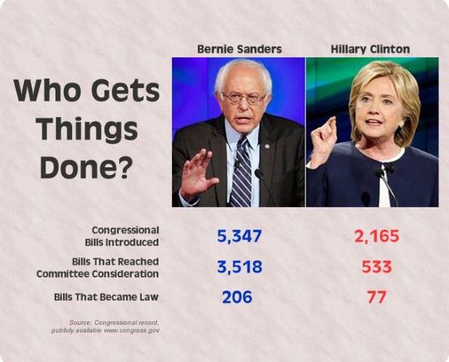 Bernlennials's tweet photo. Facts. Not. Fiction #FeelTheBern https://t.co/hlMxEE8Fny