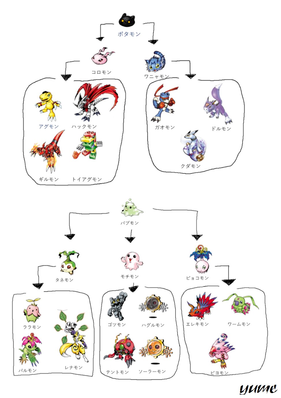柊 結芽 Yomogi Muu 再修正版 テリアモン追加 デジモンリンクス 幼年期から成長期までの進化の過程を自分用に見やすくまとめた あともう修正するとこないよね T Co Tgsl162mtw Twitter