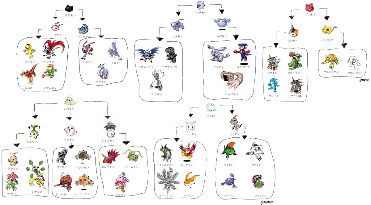 柊 結芽 Yomogi Muu 再修正版 テリアモン追加 デジモンリンクス 幼年期から成長期までの進化の過程を自分用に見やすくまとめた あともう修正するとこないよね T Co Tgsl162mtw