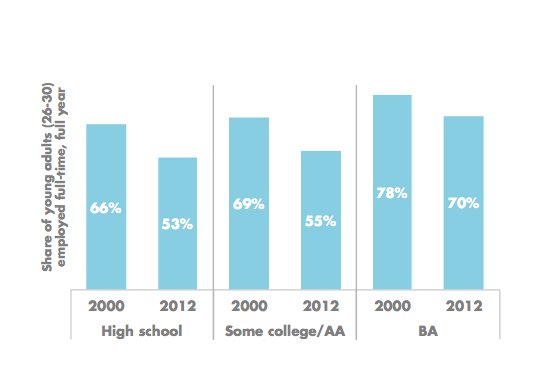 GeorgetownCEW's tweet photo. Young adults with a #college degree have suffered the least from the shocks of the lost decade. #CEWemployment https://t.co/hq38kvreM3