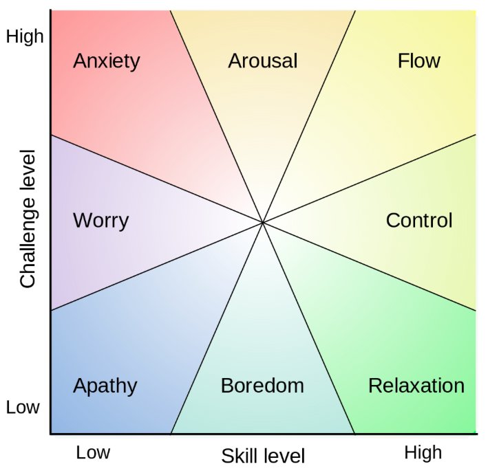 QueenslyCrypt's tweet photo. #MentalState in terms of #ChallengeLevel+#SkillLevel according to Csiksgentmihalyi's #FlowModel: "Challenge v Skill" https://t.co/ggEXmpcn4F