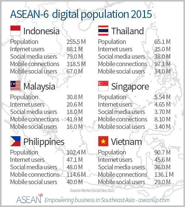 DonJohnston1983's tweet photo. Mind blowing stats and especially the "population vs mobile connections" ratio #ASEAN #internet #socialmedia #mobile https://t.co/yog1IPogSJ