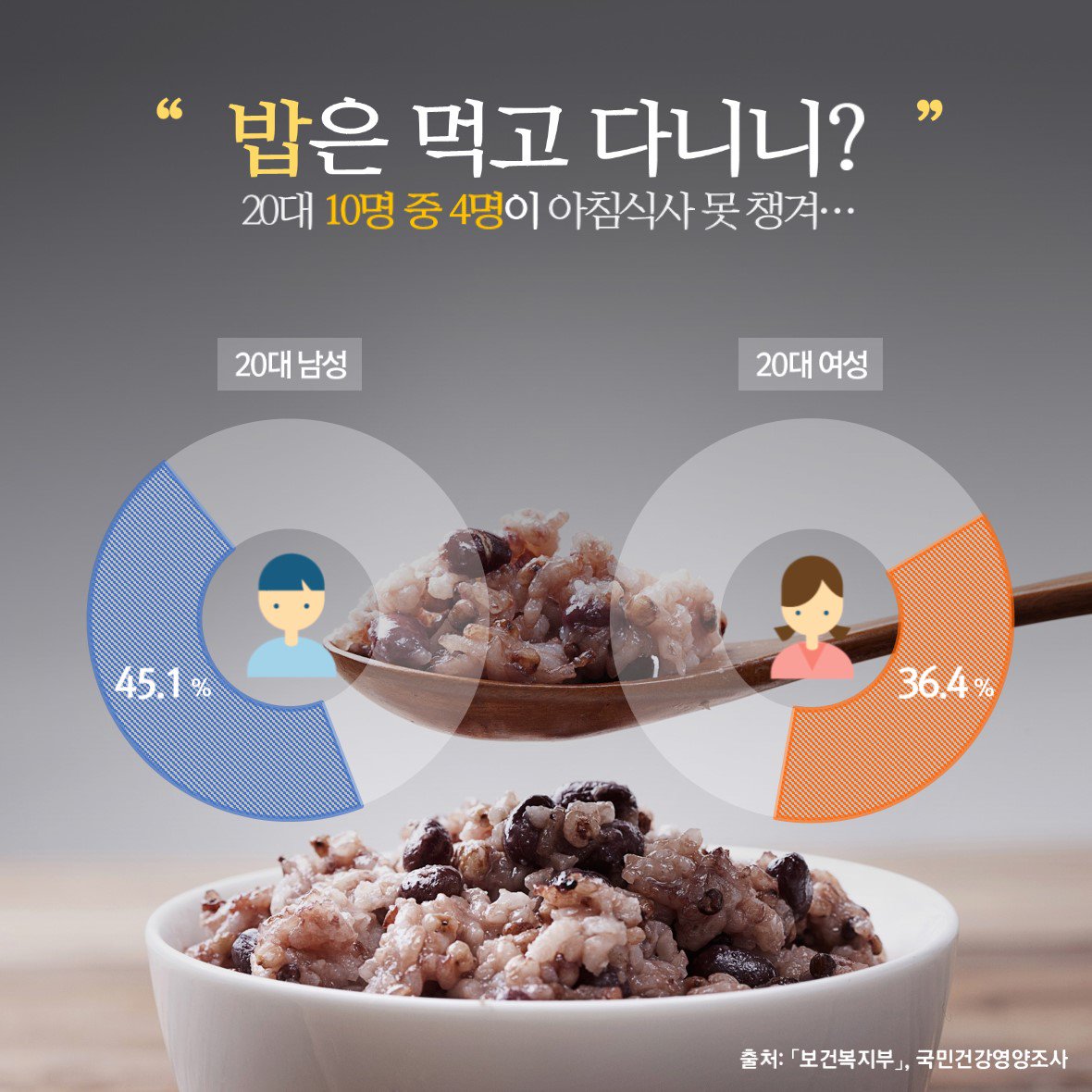 MODS_korea's tweet photo. 오늘 아침식사 하셨나요?
 
보건복지부 조사에 따르면, 20대 10명 중 4명이 아침식사를 거른다고 합니다. 
아침, 꼭 챙겨드세요! https://t.co/z4x3qdmuko