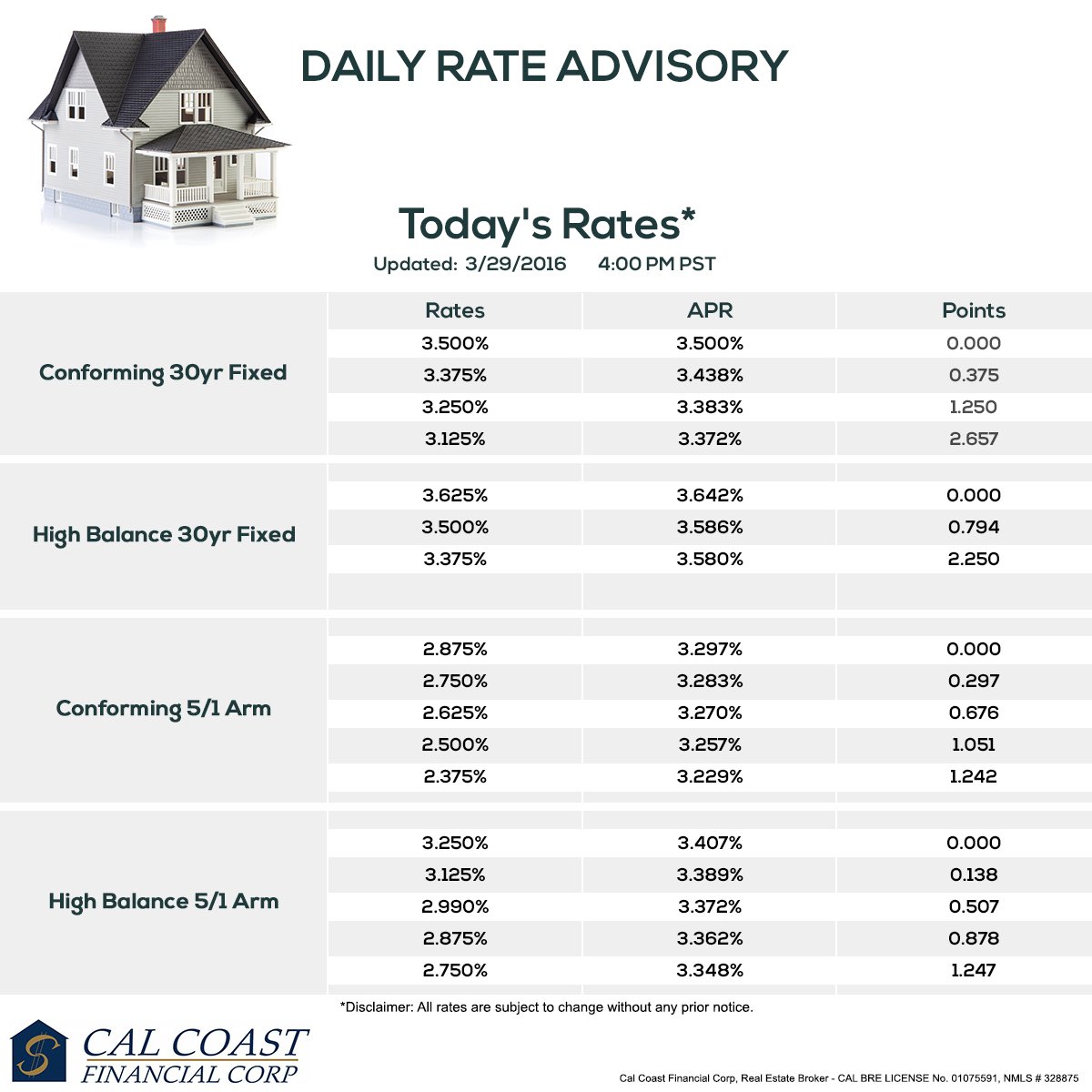 CalCoastCorp's tweet photo. Confused about #mortgage #rates? Our Daily Rate Advisory will help you out. #CalCoastFinancialCorp https://t.co/1EkMNPS2Xk