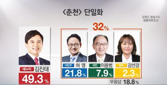 tnrqhr6554's tweet photo. 춘천도 대구처럼 인간이 별로 안사는 동네 인가요?
이번에도 김진태를 찍는다면.. 미친동네로 간주하고
전국의 깨양심들이 춘천막국수 춘천닭갈비 불매운동을 합시다!!
https://t.co/KmWHs4MzTV