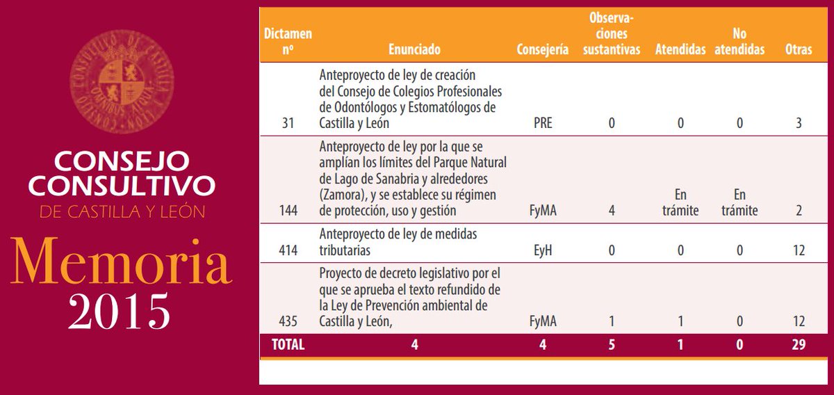 Chamo0123's tweet photo. Desde el inicio de sus funciones, el #CCCyL aprobó 125 dictámenes sobre anteproyecto de ley
https://t.co/KpIuzNQyEW https://t.co/bnS9eVe66G