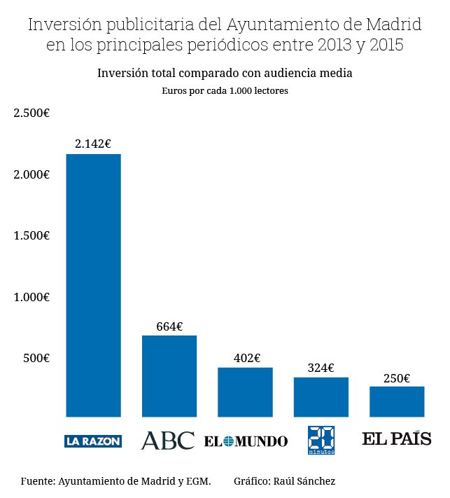atlante83's tweet photo. Así beneficiaba Botella a los medios afines con el reparto de la publicidad del Ayuntamiento https://t.co/Xa0cg68q2Z https://t.co/Us8nMNHNLK