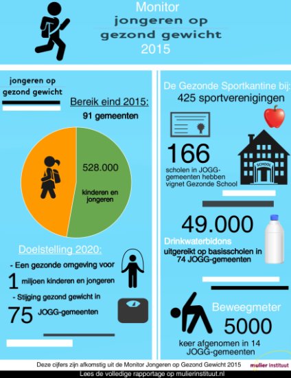mulierinstituut's tweet photo. Jongeren Op Gezond Gewicht @JOGGNL bereikt 528.000 kinderen en jongeren https://t.co/GswMlJ47uU https://t.co/MVlATZPi7g