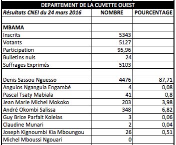 CharlesZBowao's tweet photo. Les "résultats" de la CNEI #cuvetteouest
#sassoufit https://t.co/3TE1HD8qqO