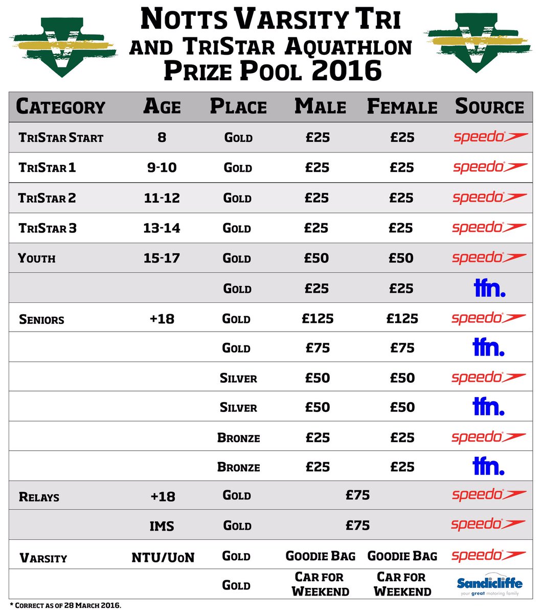 Announcing @NottsVarsityTri Prize Pool. Over £1,200 of prizes for all ages! Register at nottsvarsitytri.com