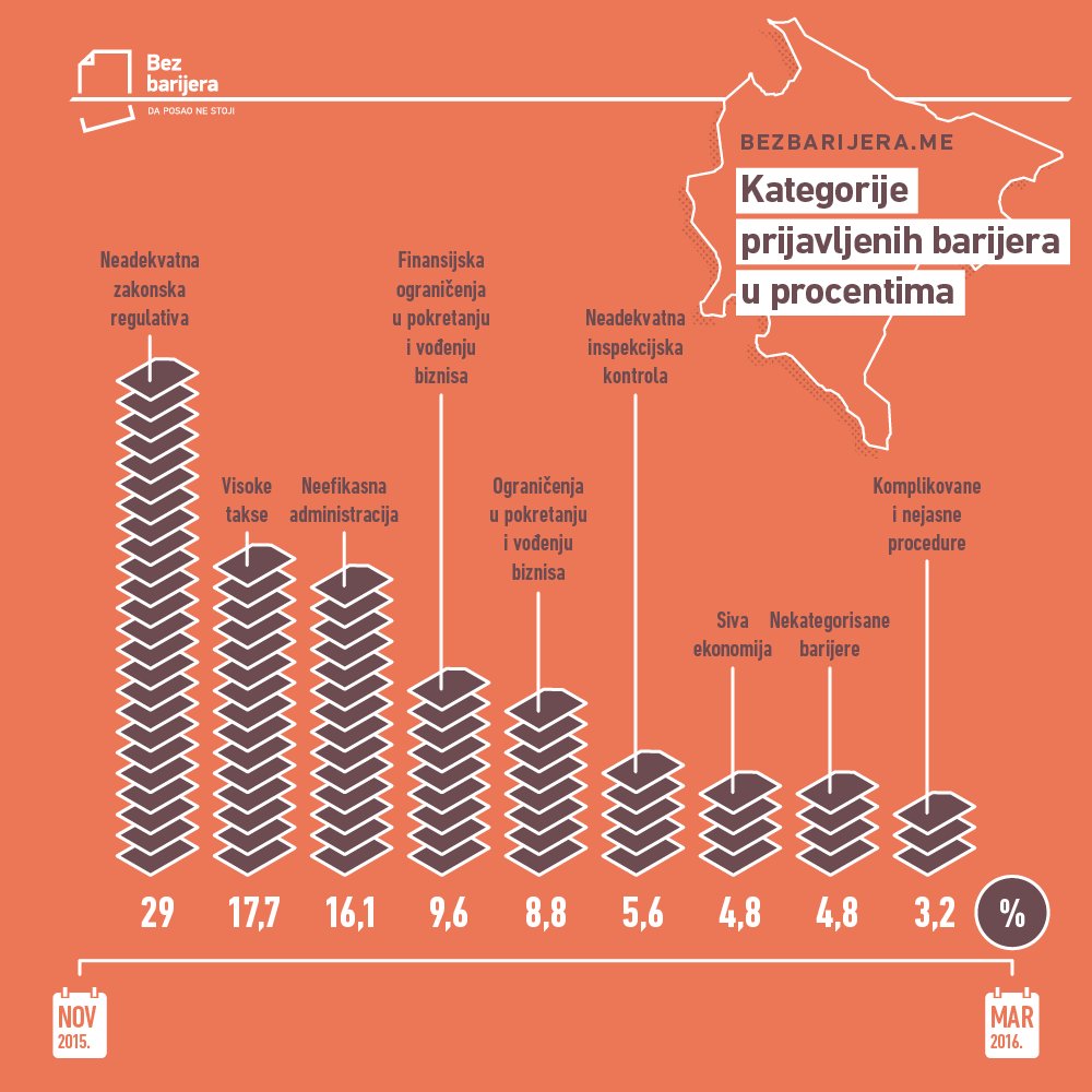 UNDP_Montenegro's tweet photo. Sa kojim #biznisbarijerama se vi suočavate? Do sada smo na https://t.co/Zz5ASB2gr9 prepoznali 8 kategorija: https://t.co/rkZfkqzxgx