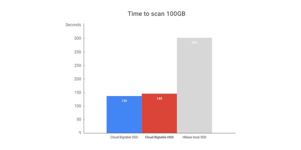 googlecloud_jp's tweet image. 検索、アナリティクス、マップ、Gmail 等でも使われている #CloudBigtable 、ストレージオプションとして HDD が低コストで使えるようになりました。goo.gl/WjUBKI #gcpja