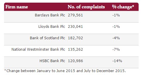 TheFCA's tweet photo. Top 5 most complained about firms (based on no. of complaints Jul-Dec 2015) https://t.co/R5GCc6DAnX