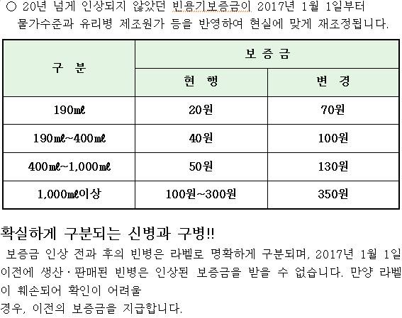 2017년부터 빈병 보증금이 변경됩니다.
미리 알아두세요*^^*
 #성남시