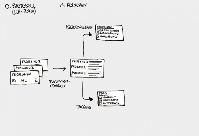 EileenInterface's tweet image. User Research at Scale – Teil 1: Tausende Insights auswerten
produktbezogen.de/user-research-…