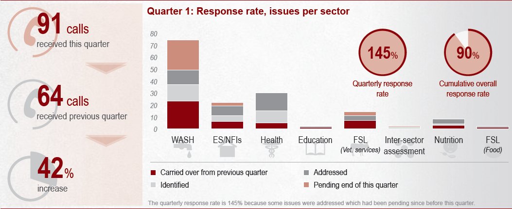 RT: Lastest #Dafur #Hotline Report bit.ly/1RzzGY1 @IAWG @UNOCHA_EA @engadu @WorldVisionEARO @IFRCAfrica