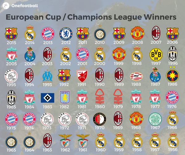90s Football on Twitter: "European Cup/ Champions League Winners, 1956 -  2015. https://t.co/YGlbk1pX8D" / Twitter