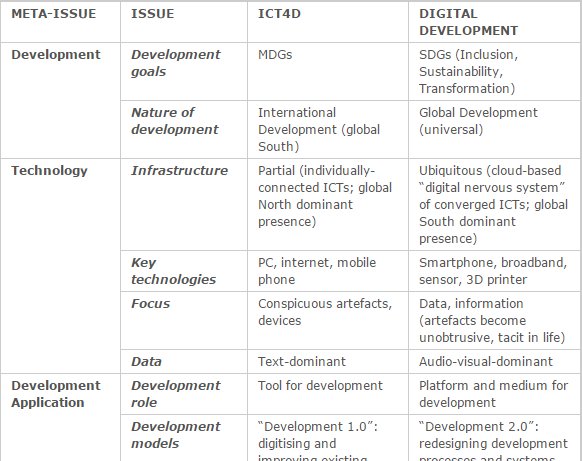 CDDManchester's tweet image. From #ICT4D to “Digital Development”: thoughts on a possible phase change: ict4dblog.wordpress.com/2016/03/30/fro… #DigiDev