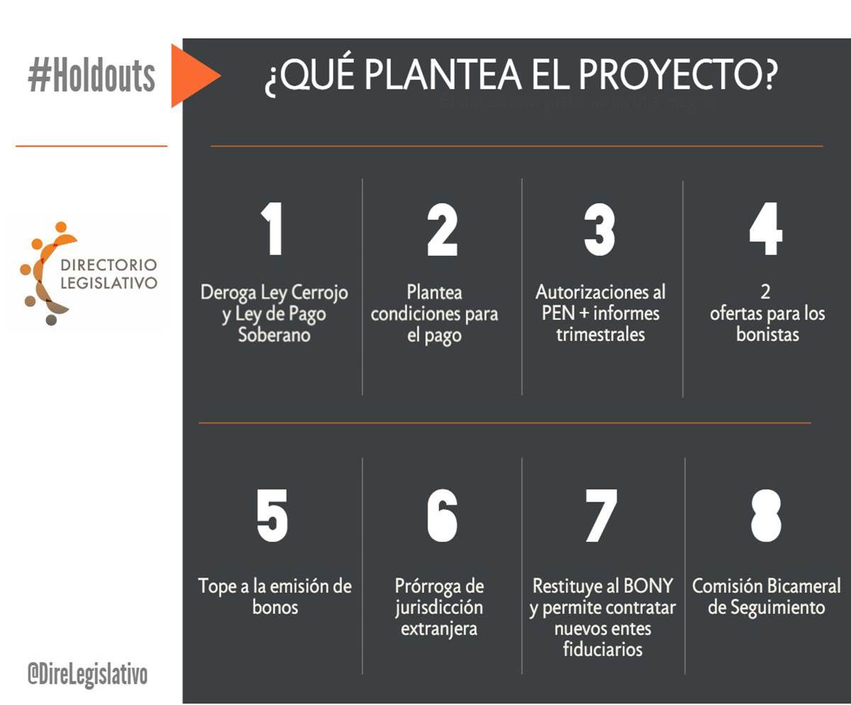 DLSenadores's tweet photo. #Senado #Holdouts ¿Qué plantea el proyecto que ya cuenta con media sanción en  #Diputados? https://t.co/jGwbEh4ayn