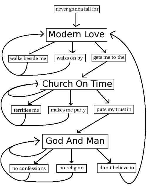 Handy chart for remembering the chorus to David Bowie's Modern Love.

Strangeways. Here to help. xx