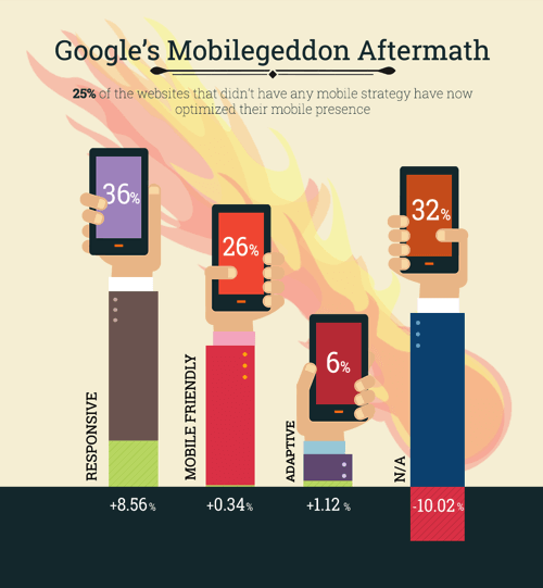 digital_ctp's tweet photo. Google's Mobilegeddon Aftermath: Eight Months Into A Better Mobile Web https://t.co/Huuqqegn73 by @cborodescu https://t.co/x6z4ds6jUy
