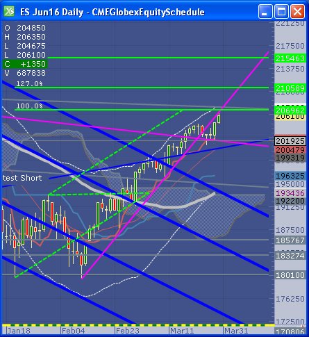 KnovaWave's tweet image. Min Target reached on $ES_F per chart to100% and break retest go to 240 - will update at TC forum $SPY $SPX #stocks
