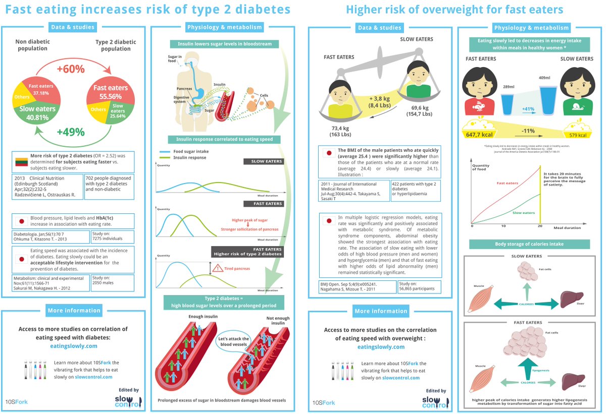 slow_control's tweet photo. How #overweigh and type 2 #diabetes are correlated with #eatingspeed https://t.co/GQRJ3pAvTV https://t.co/yDG8wDfZs9