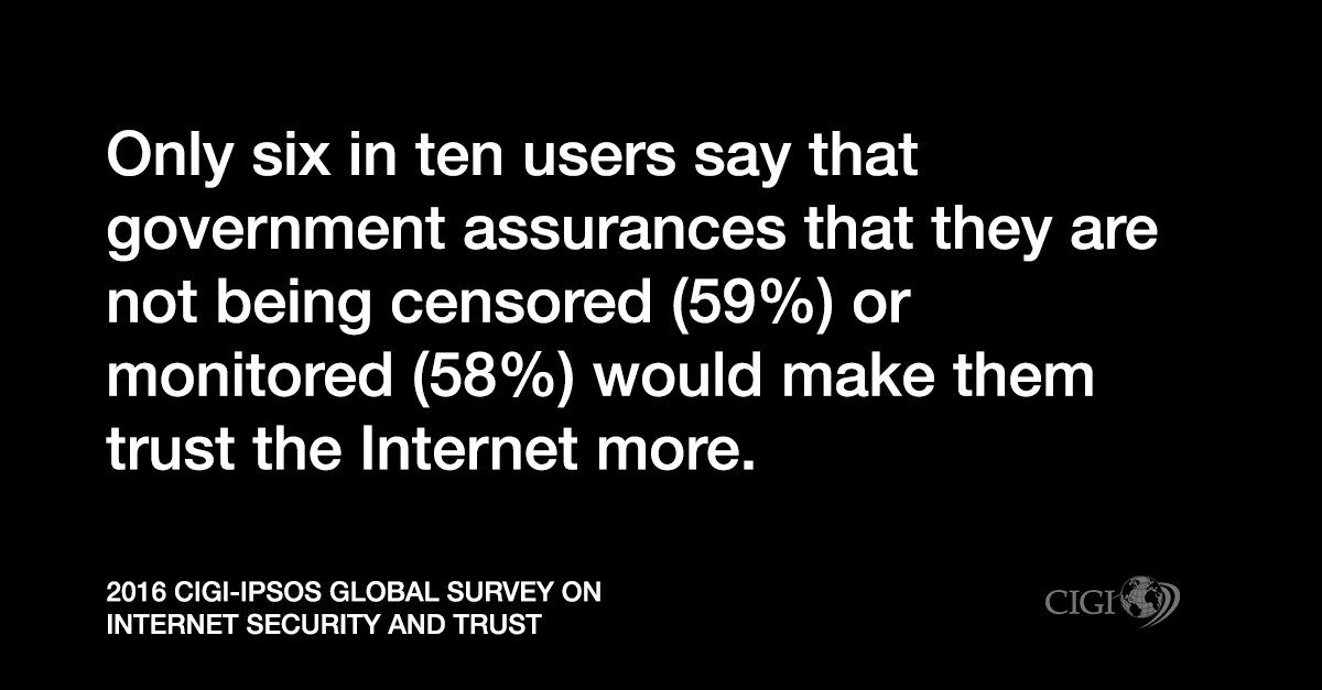 CIGIonline's tweet photo. Do we trust the #internet & who is watching - New #CIGIIPSOS poll results #netgov survey https://t.co/X45WWPSKsP https://t.co/hLNROhu7Xy