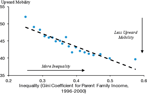 JaanaRemes's tweet photo. The "Great Gatsby' curve: reminds of the 2 ways that inequality harms growth, via @CEAChair https://t.co/BgT7XKdXkX https://t.co/XEnBvzZMXU