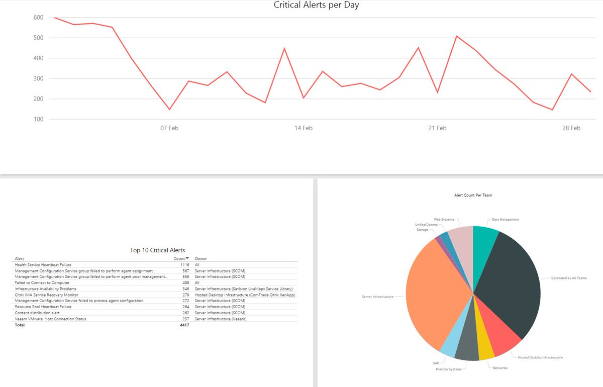 Geeking out over #PowerBI, its possible I need to get out more!