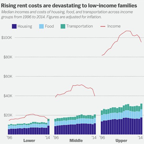 Low Income Family Chart