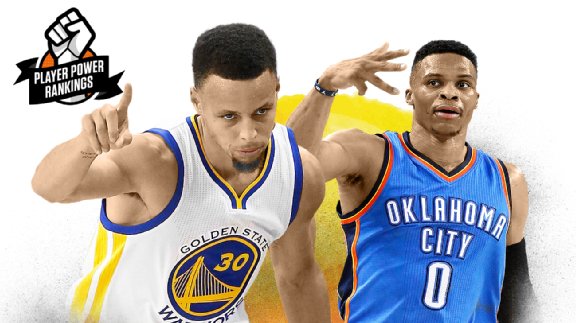 espn's tweet photo. Russell Westbrook’s triple-double barrage propels him to No. 2.

Top 20 NBA players: https://t.co/O6idqUEyX3 https://t.co/UTnuxhB6ov
