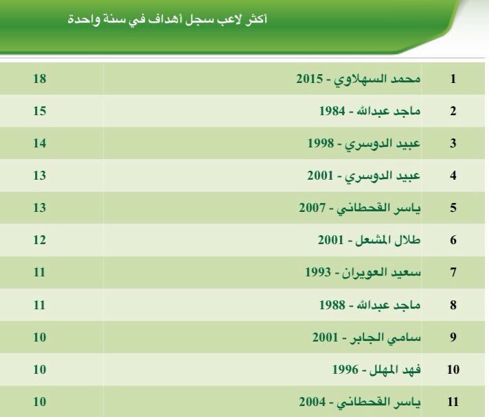 majed9_999's tweet photo. هداف العالم
هداف العرب
هداف التصفيات
أفضل لاعب سعودي
واليوم 
#السهلاوي_افضل_لاعب_خليجي_2015
ارقامه هي من تنصفه 💛💙 https://t.co/oSLyySICMI