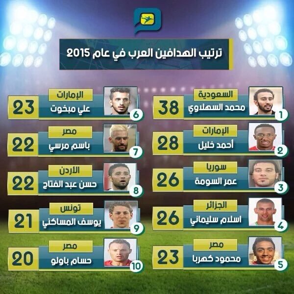 majed9_999's tweet photo. هداف العالم
هداف العرب
هداف التصفيات
أفضل لاعب سعودي
واليوم 
#السهلاوي_افضل_لاعب_خليجي_2015
ارقامه هي من تنصفه 💛💙 https://t.co/oSLyySICMI
