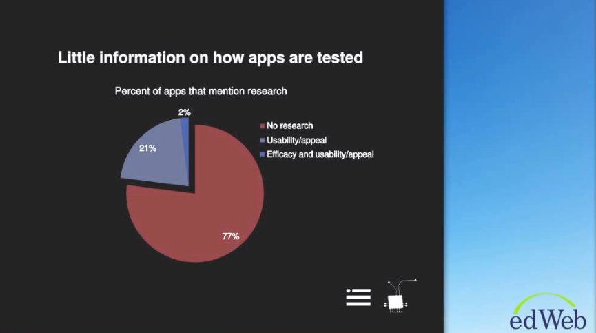 77% of apps to 'teach' early literacy have ZERO mention of research of any kind to show learning gains #tapclickread