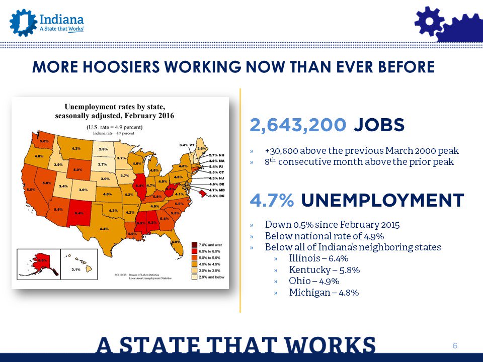 Indiana_EDC's tweet photo. More Hoosiers (2.64M) are working than ever before, pushing unemployment to 4.7% - below all neighboring states. https://t.co/CKectfSwAR